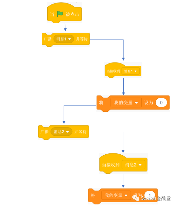 控制Scratch异步代码的执行顺序