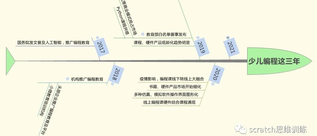 少儿创意编程（特73）少儿编程这三年