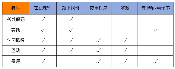 学习编程的最佳方法